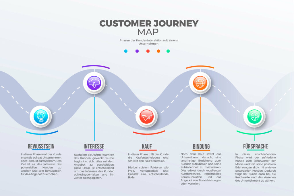 Customer Journey Map